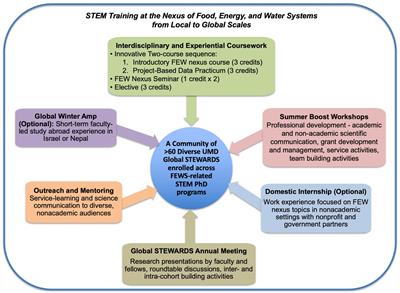 A curricular model to train doctoral students in interdisciplinary research at the food-energy-water nexus